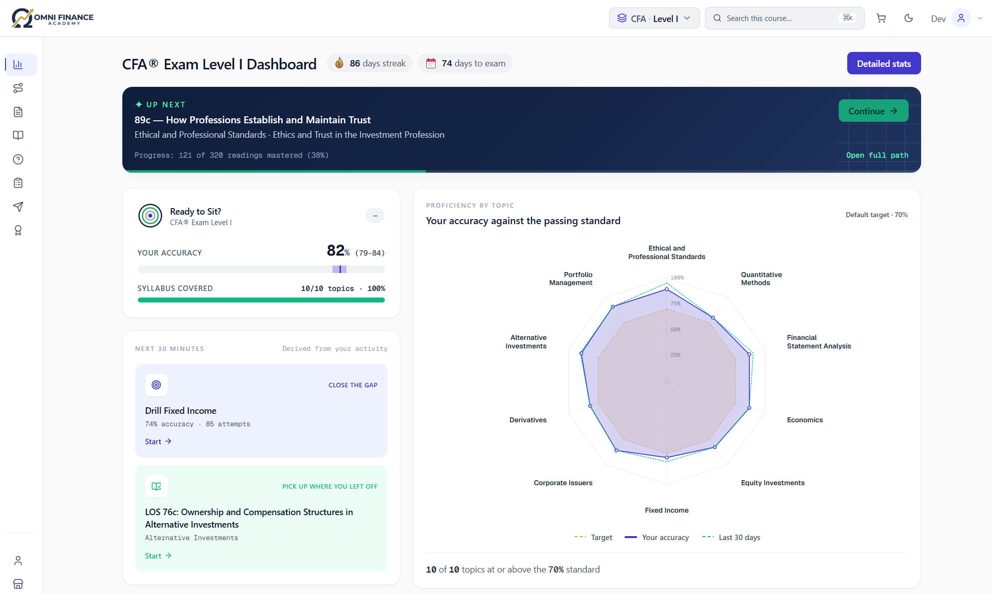 CFA Level I dashboard — readiness, coverage and accuracy radar